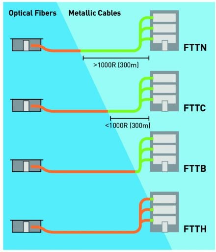 what is fttx